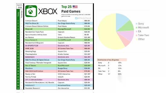 三十年河西 PS游戏反击 强势占据Xbox商店热销榜