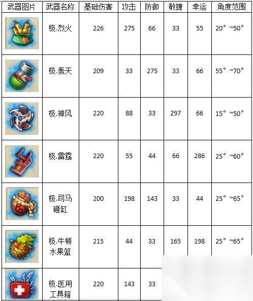 弹弹堂游戏前二十级武器选择指南 怎么选择合适的武器提升游戏体验