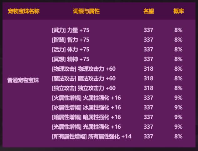 DNF2026五一礼包奶C提升有多少