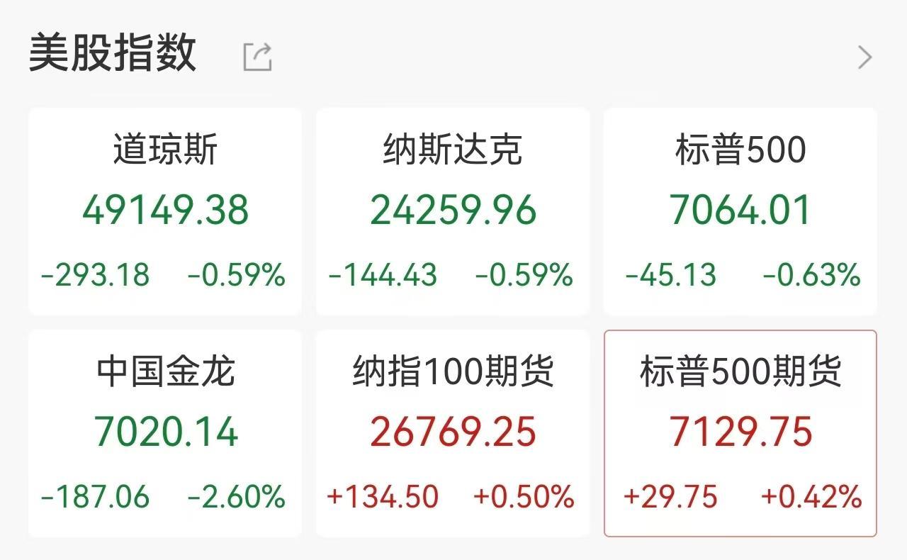 美股尾盘集体跳水，伊核谈判突生变数，“中国金龙”跌2.6%，布油逼近100美元，国际黄金、国际白银大跌