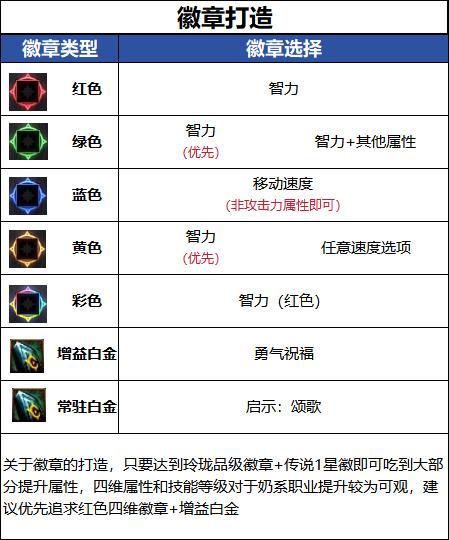 DNF千海天版本奶妈徽章选择