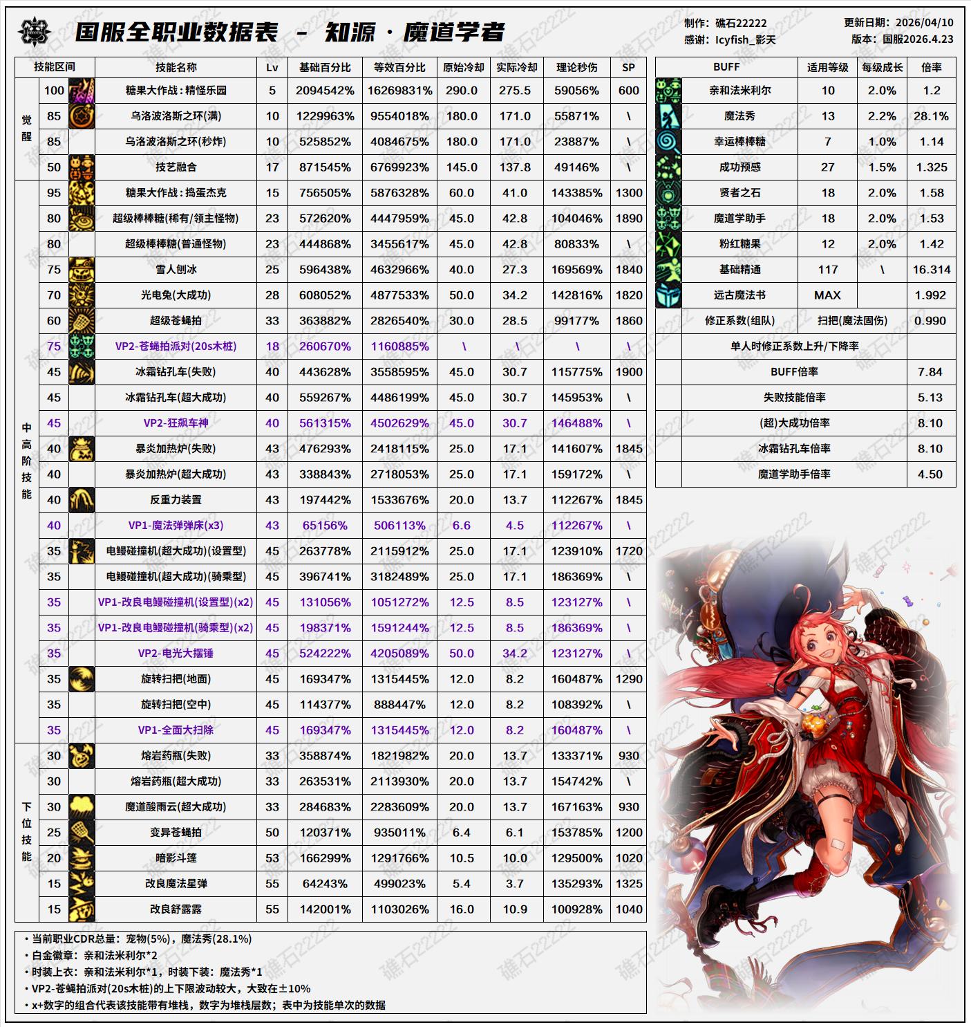 DNF千海天版本魔道技能数据表