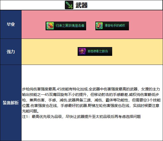DNF18周年庆版本女漫游毕业装备推荐