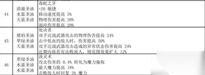 流放之路20.5赛季怎么涂油