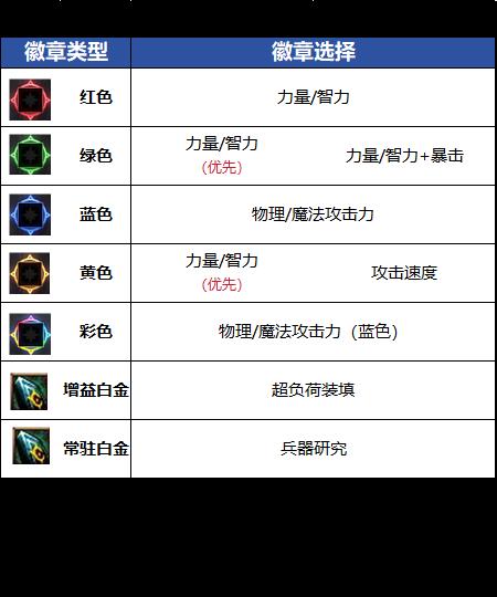 DNF18周年庆版本男弹药毕业徽章推荐
