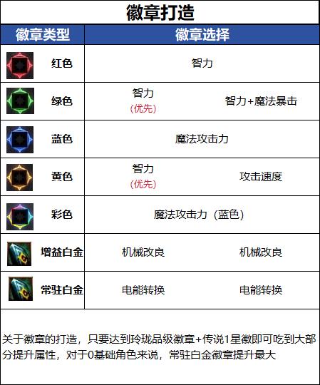 DNF18周年庆版本女机械毕业徽章推荐