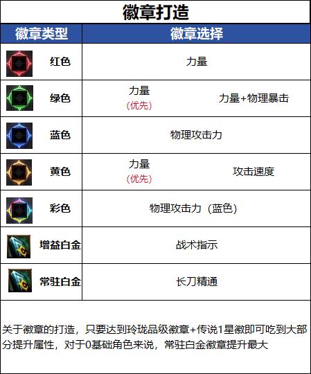 DNF18周年庆版本暗刃毕业徽章推荐