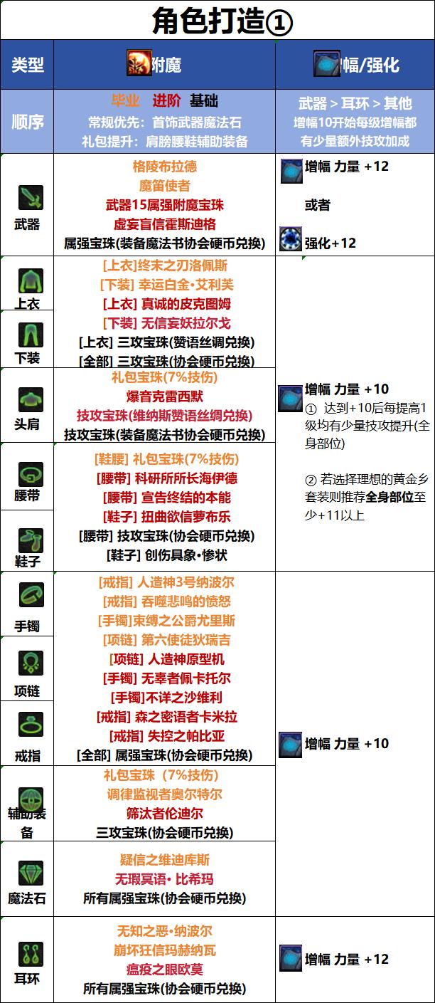 DNF18周年庆版本破浪者毕业附魔推荐