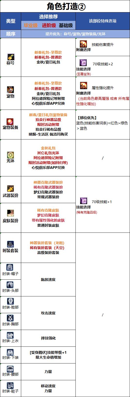 DNF18周年庆版本男柔道时装属性选择