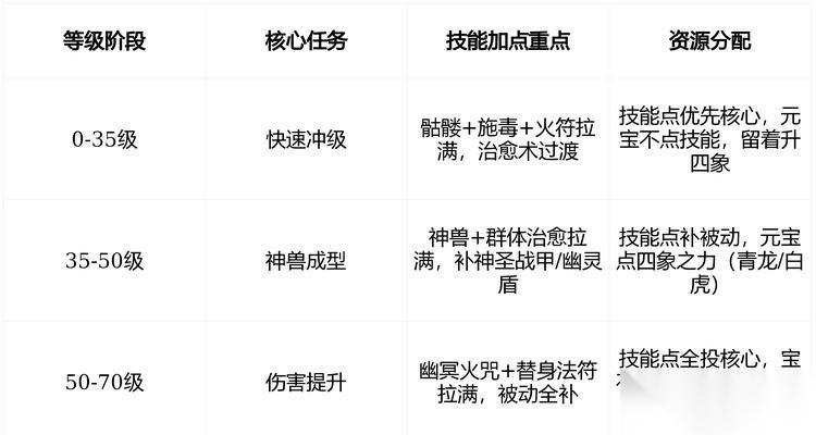 师父技能加点指南