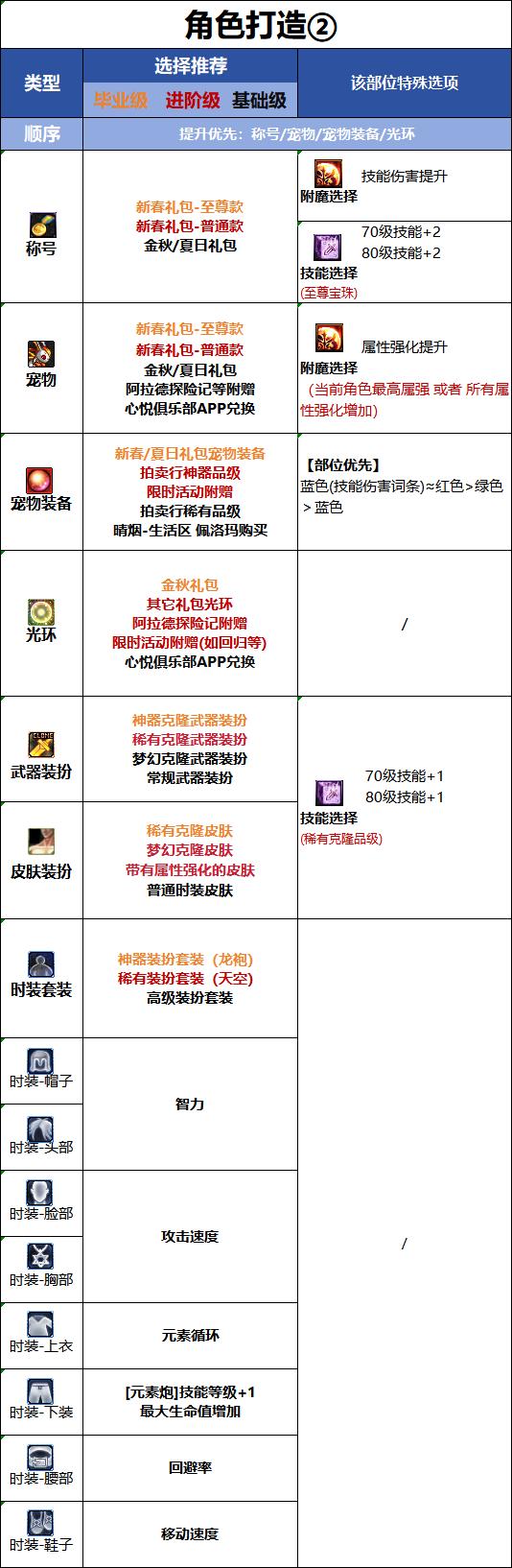DNF18周年庆版本魔皇时装属性选择