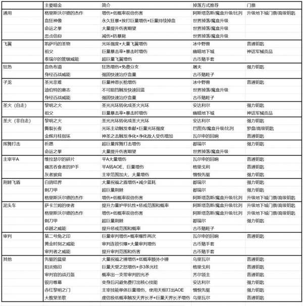 暗黑4S14圣骑士暗金掉落表