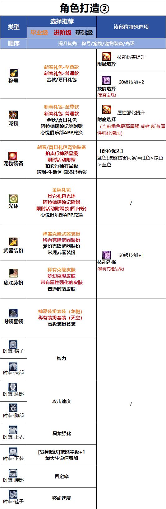 DNF18周年庆版本缔造者时装属性选择