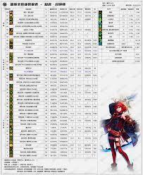 DNF2026召唤技能数据如何查看