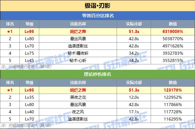 DNF刃影技能突破数据一览
