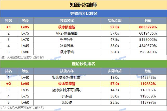 DNF冰结技能突破数据一览