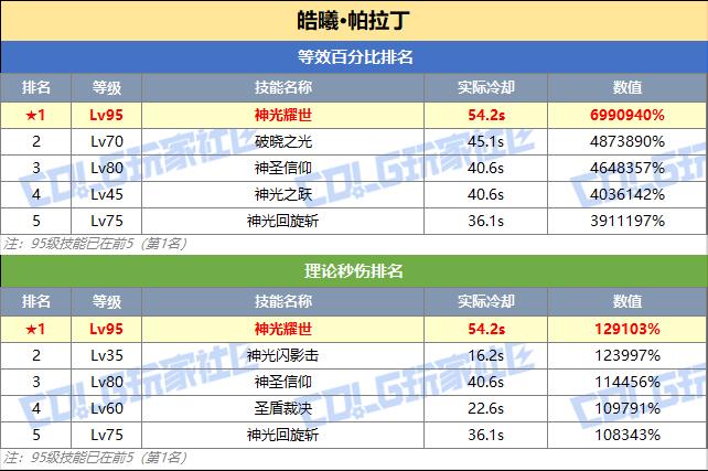 DNF帕拉丁技能突破数据一览