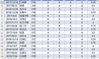 excel怎么实现选择按钮显示不同的图表类型