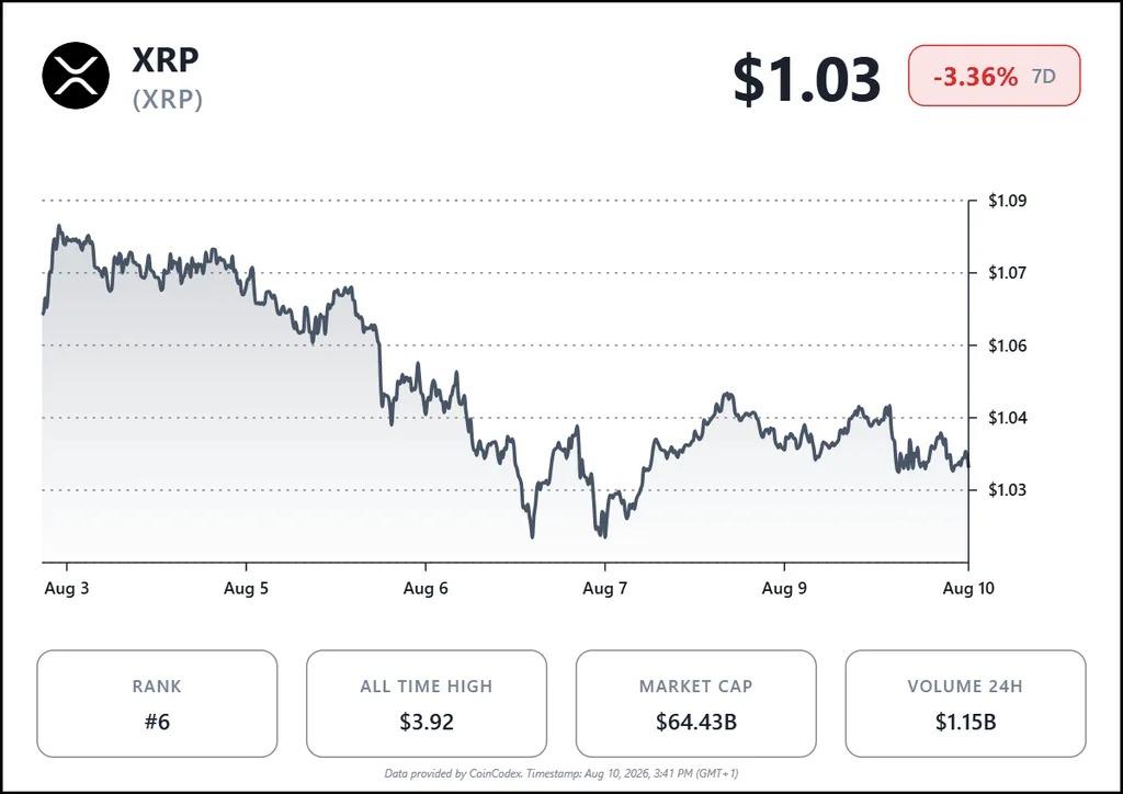 web3: 外媒：XRP横盘16小时，1美元附近面临方向选择