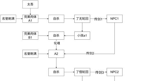 太吾绘卷：天幕心帷 九世轮回路线图